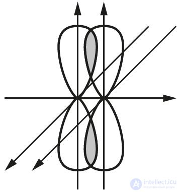 3.14. Свойства химических связей