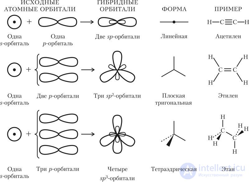 14.1. Гибридизация атомных орбиталей