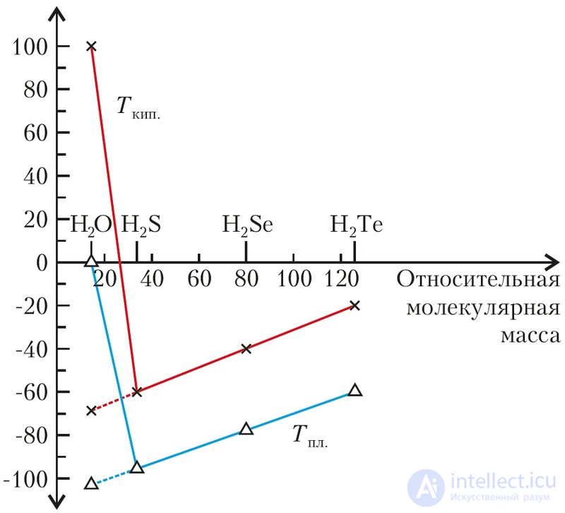 3.17. Межмолекулярное взаимодействие и водородная связь