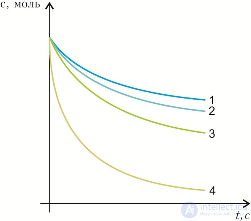 4.20. Скорость химических реакций