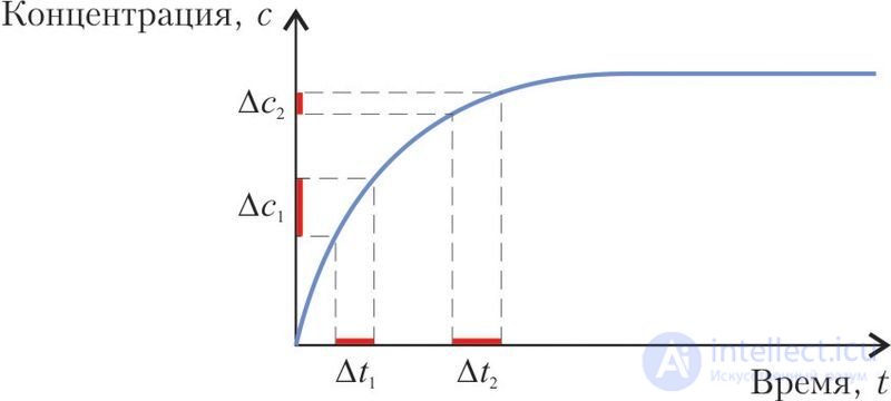 4.20. Скорость химических реакций