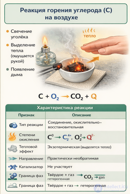 Практическая работа 1. Химические реакции ,соотношение числа и состава исходных веществ и продуктов реакции;   изменение степени окисления атомов  выделение или поглощение теплоты,  катализатора, наличие границы раздела фаз