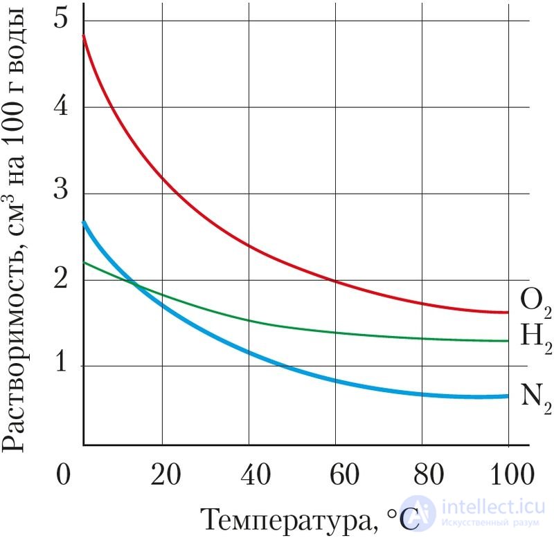 Глава V. ХИМИЯ РАСТВОРОВ 5.23. Растворение как физико-химический процесс