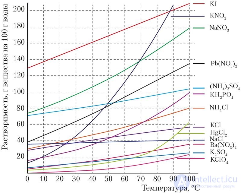 Глава V. ХИМИЯ РАСТВОРОВ 5.23. Растворение как физико-химический процесс