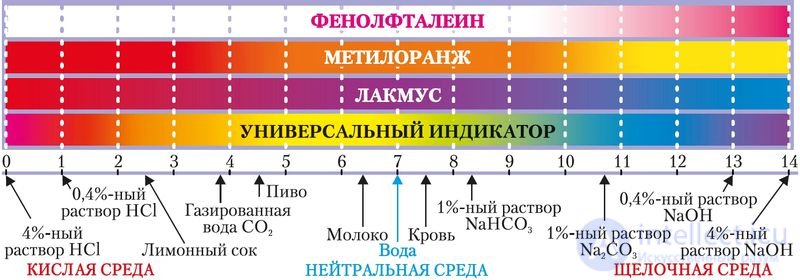 5.26. Понятие о водородном показателе (рН) раствора ,Кислотность, щёлочность
