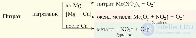 6.38. Азотная кислота
