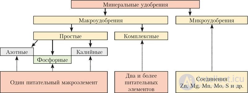 6.40. Важнейшие минеральные удобрения