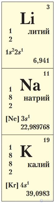 7.46. Щелочные металлы