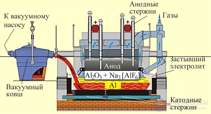 48. Алюминий и его соединения
