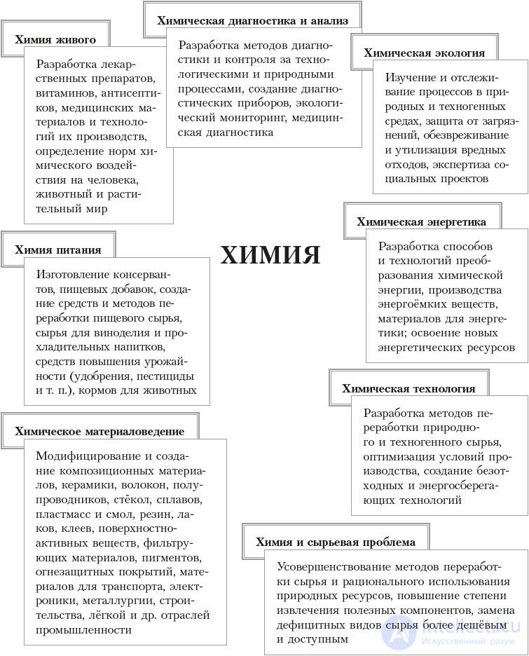 Глава VIII. ХИМИЧЕСКИЕ ВЕЩЕСТВА В ЖИЗНИ И ДЕЯТЕЛЬНОСТИ ЧЕЛОВЕКА  8.51. Роль химии в развитии цивилизации