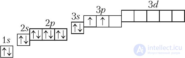 Приложение 1. Электронное строение атомов химических элементов малых периодов (I–III)