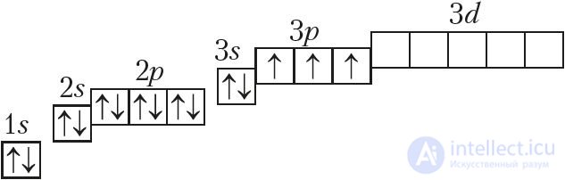 Приложение 1. Электронное строение атомов химических элементов малых периодов (I–III)