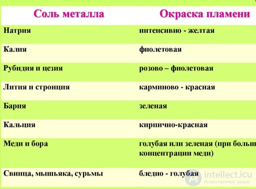 Приложение 3. Качественные реакции