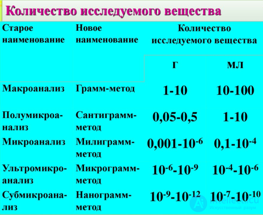 Приложение 3. Качественные реакции