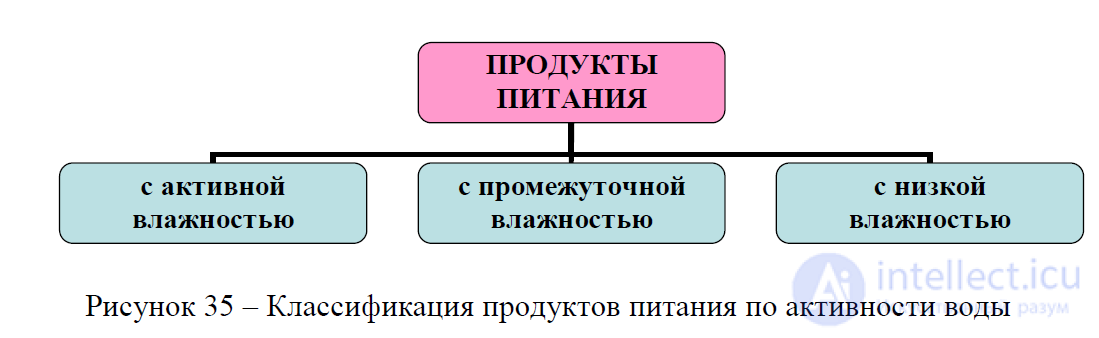 8 Вода в пищевой химии