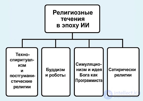 Верующие машины: религиозные течения в эпоху ИИ