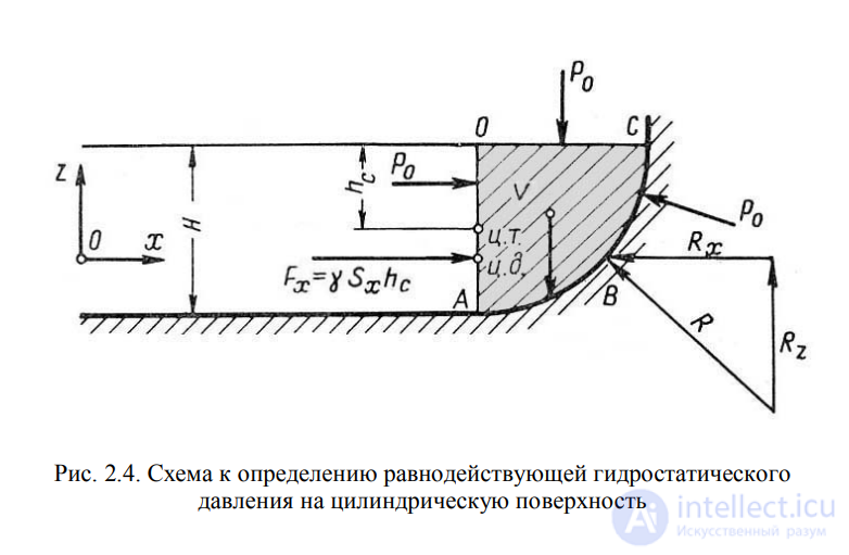 ЛЕКЦИЯ 2 ОСНОВЫ ГИДРОСТАТИКИ