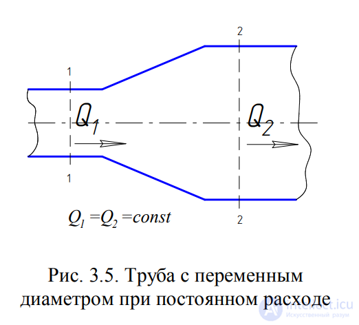 ЛЕКЦИЯ 3 ОСНОВЫ ГИДРОДИНАМИКИ