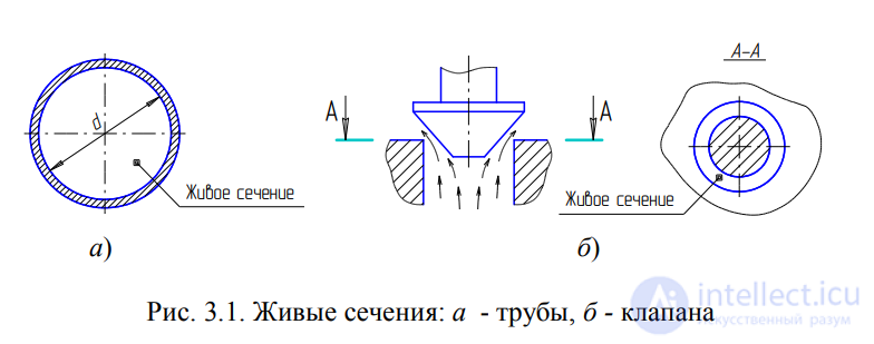 ЛЕКЦИЯ 3 ОСНОВЫ ГИДРОДИНАМИКИ