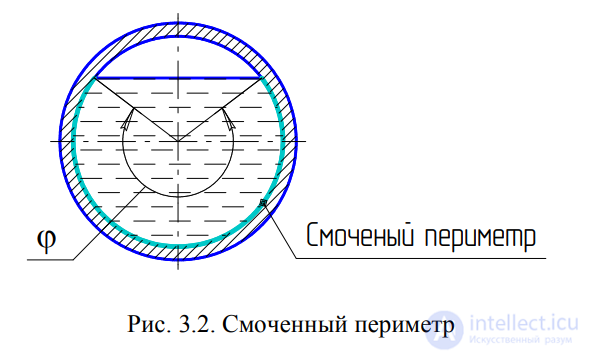 ЛЕКЦИЯ 3 ОСНОВЫ ГИДРОДИНАМИКИ