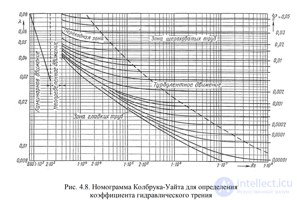 ЛЕКЦИЯ 4 ГИДРАВЛИЧЕСКИЕ СОПРОТИВЛЕНИЯ