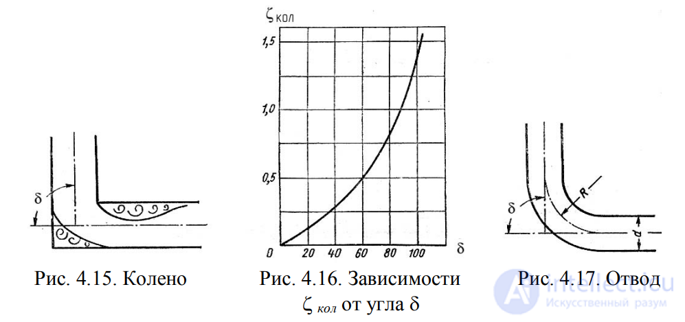 ЛЕКЦИЯ 4 ГИДРАВЛИЧЕСКИЕ СОПРОТИВЛЕНИЯ