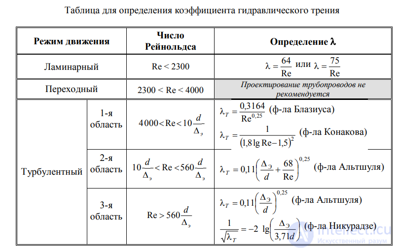 ЛЕКЦИЯ 4 ГИДРАВЛИЧЕСКИЕ СОПРОТИВЛЕНИЯ