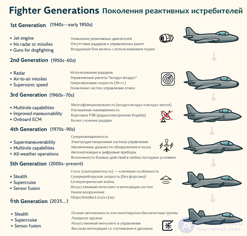 Поколения боевых самолетов (истребителей)