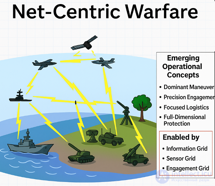 Сетецентрическая война