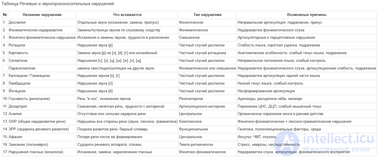 Фонетико-фонематические нарушения произношения звуков и их коррекция ФФН и ФФНР
