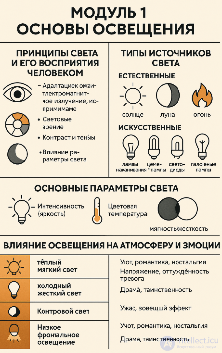 Модуль 1. Основы освещения и цвета, физика света и психология цвета, типы, особенности источников света