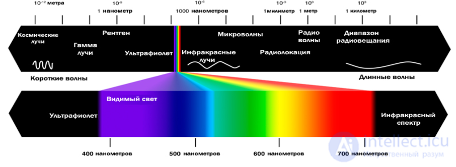 Модуль 1. Основы освещения и цвета, физика света и психология цвета, типы, особенности источников света