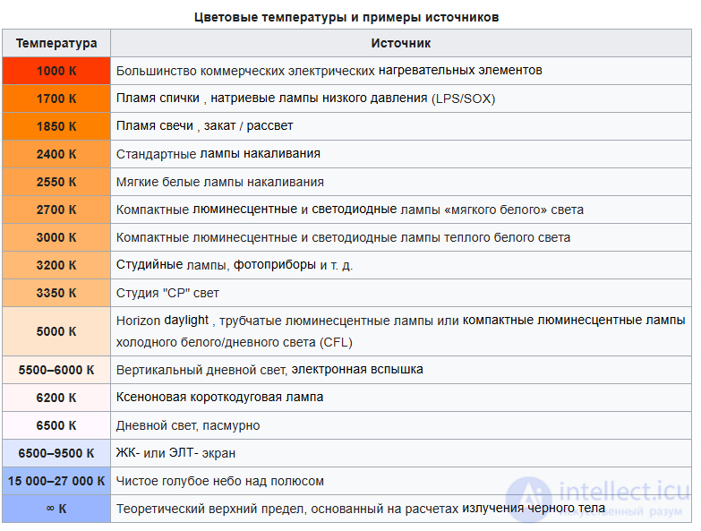 Модуль 1. Основы освещения и цвета, физика света и психология цвета, типы, особенности источников света