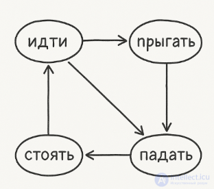 Алгоритмы прохождения препятствий врагами в играх 3д и 2д