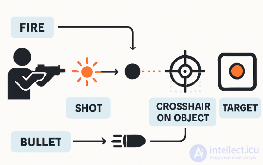 Виды паттернов  разлётов пуль и траекторий движения выстрелов от оружий в играх