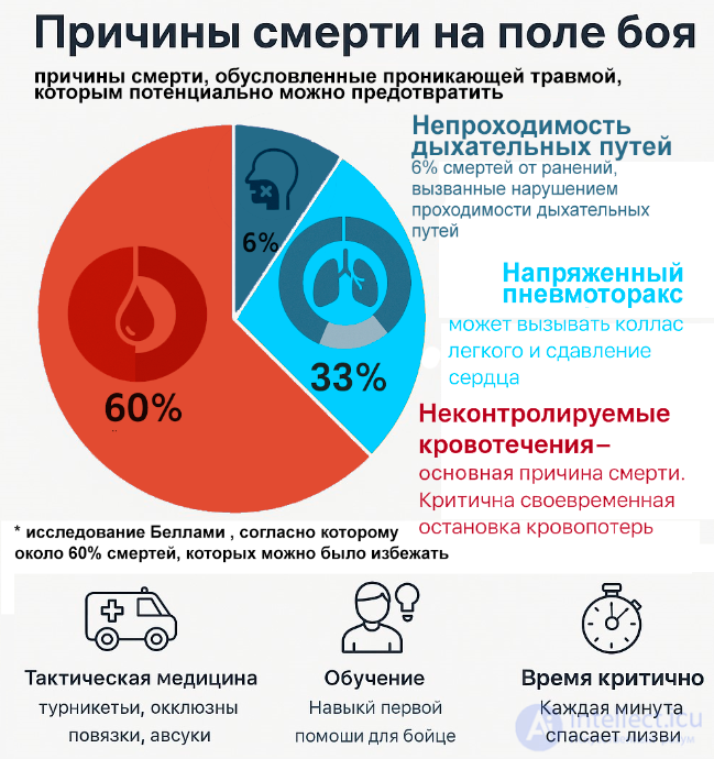 Введение Цели и задачи предмета    медико-санитарная подготовка, доврачебная, домедицинская помощь