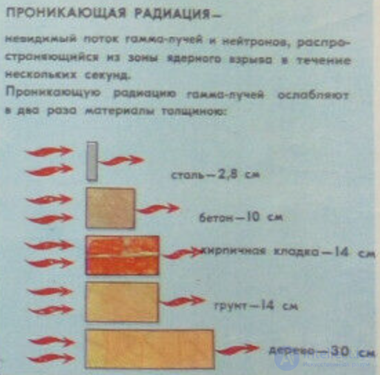 Первая медицинская помощь при радиационных поражениях