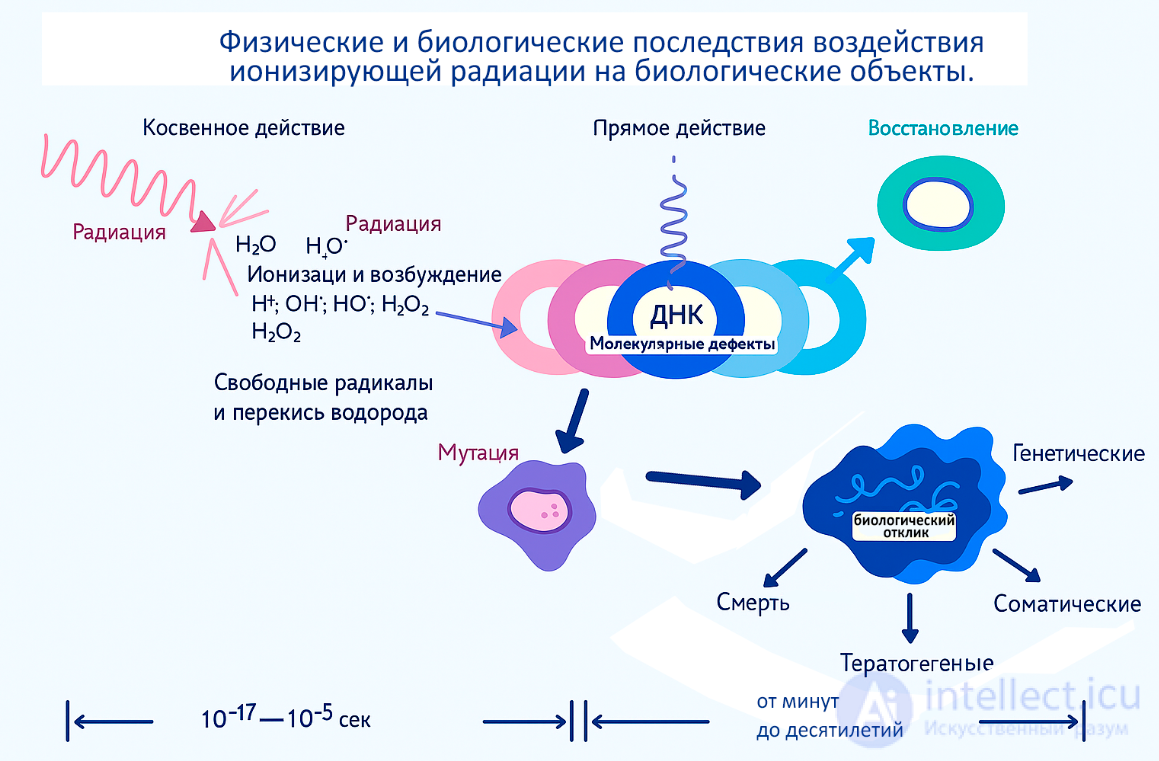 Первая медицинская помощь при радиационных поражениях