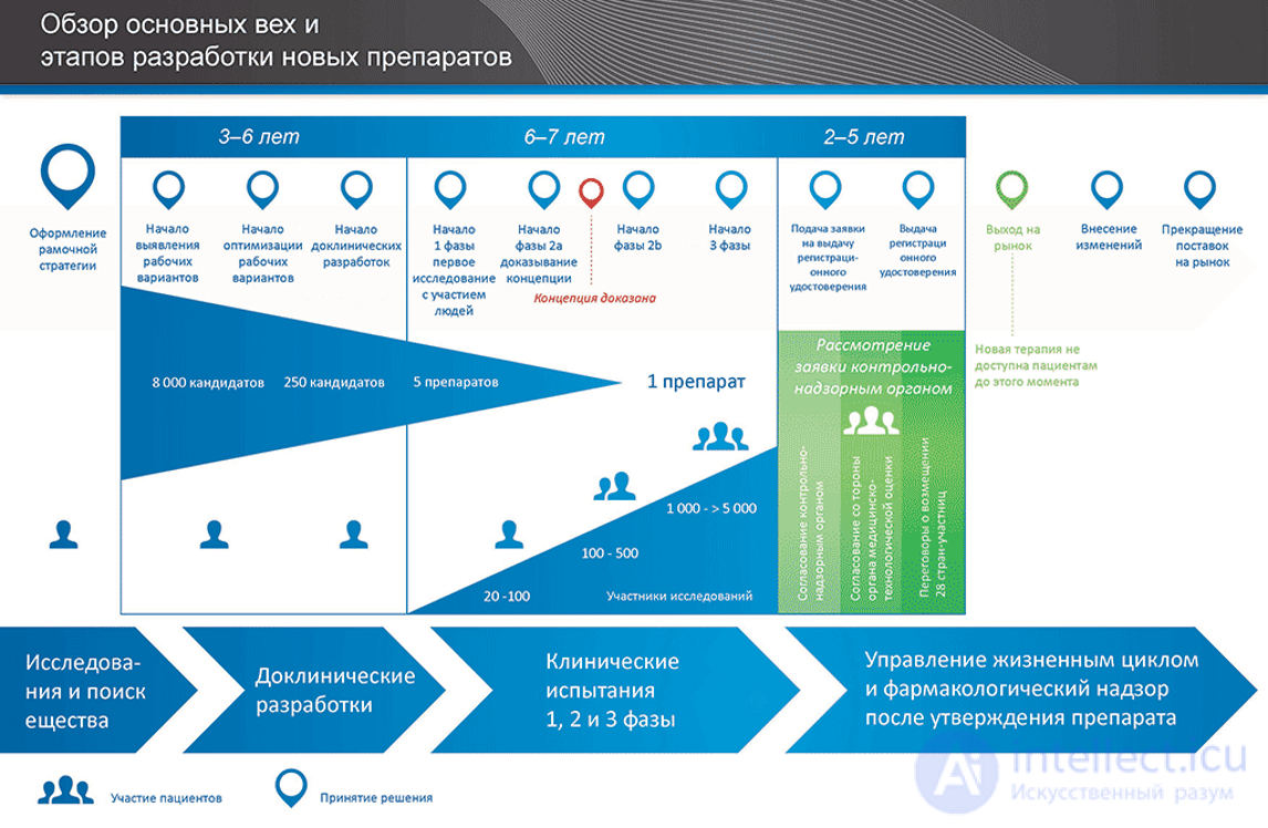 Основы фармакологии, применение лекарственных препаратов