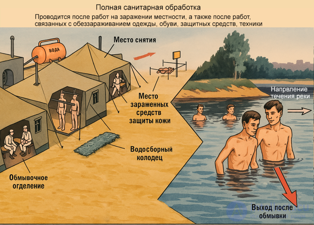 Санитарная обработка людей (Дезактивация, дегазация, дезинфекция ). Обеззараживание одежды, обуви и средств защиты