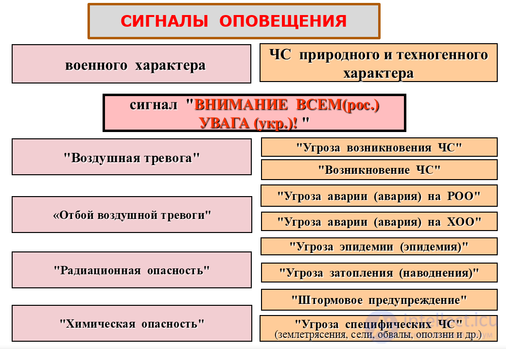 Сигналы оповещения, эвакуация  и рассредоточение населения при возникновении чрезвычайных ситуаций