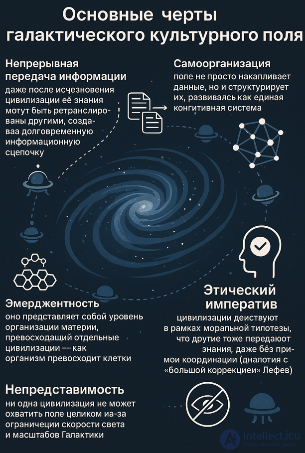Галактическое культурное поле: новая форма самоорганизации разума