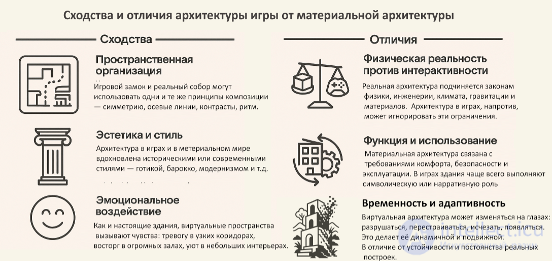 Сходства и отличия архитектуры игры от материальной архитектуры