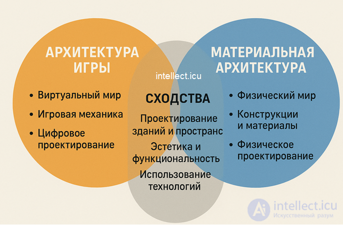 Сходства и отличия архитектуры игры от материальной архитектуры