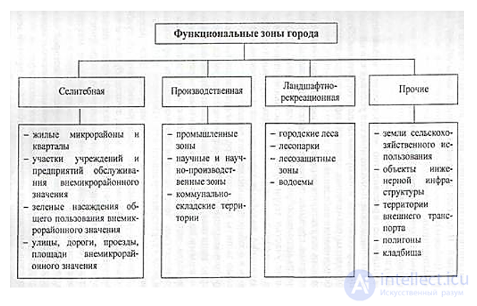 Теория градостроительства в видеоиграх и материальной архитектуре