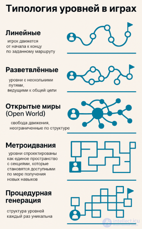 Навигация и структура уровней в архитектурном контексте