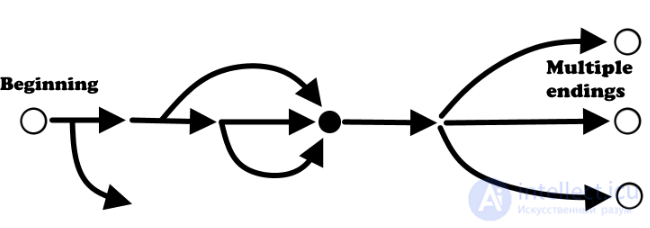 Нелинейный игровой процесс (gameplay)
