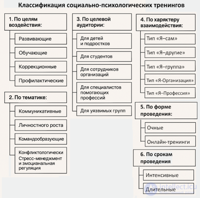 Социально-психологический тренинг: цели, классификация, технология