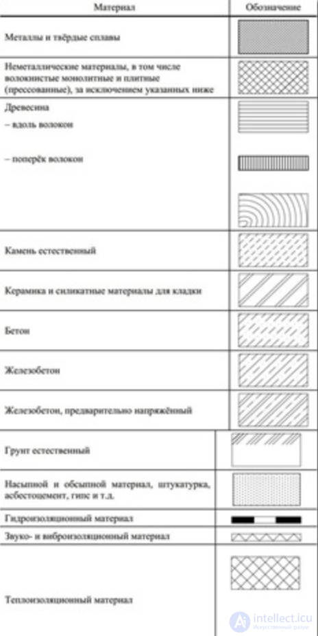 Виды архитектурной графики, основы черчения для проектировании игр и материальной архитектуры