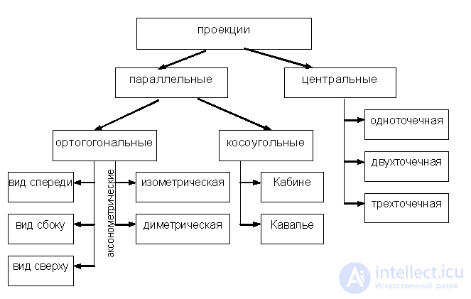 Виды архитектурной графики, основы черчения для проектировании игр и материальной архитектуры